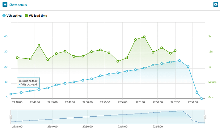 A graph detailing our Load Impact test's results.